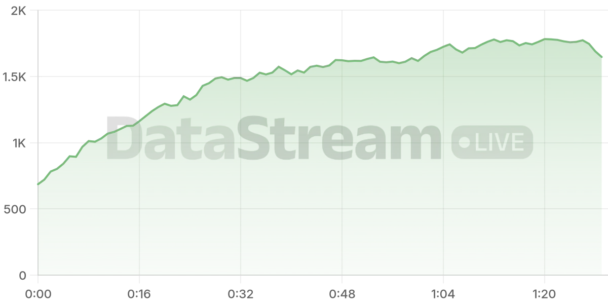 Grafico de conectados del stream
