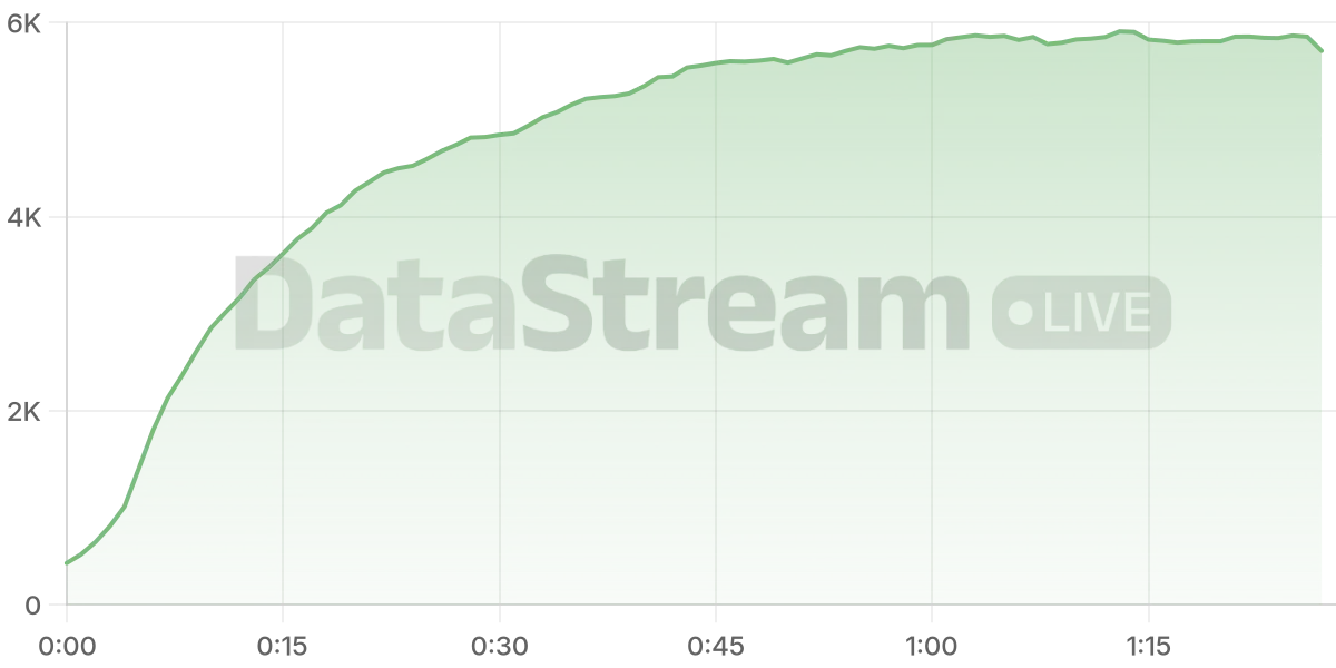 Grafico de conectados del stream