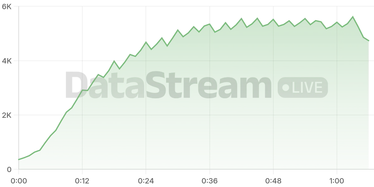 Grafico de conectados del stream