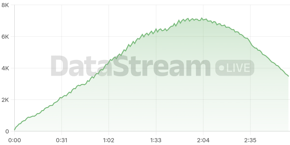 Grafico de conectados del stream