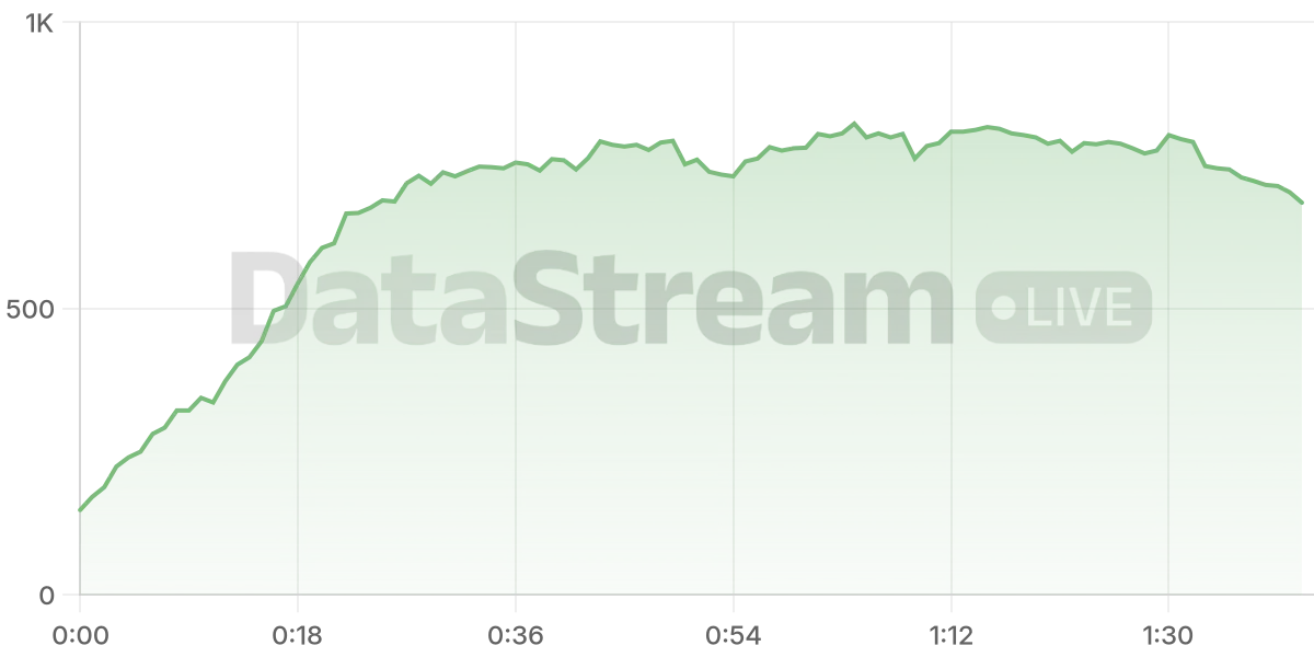 Grafico de conectados del stream