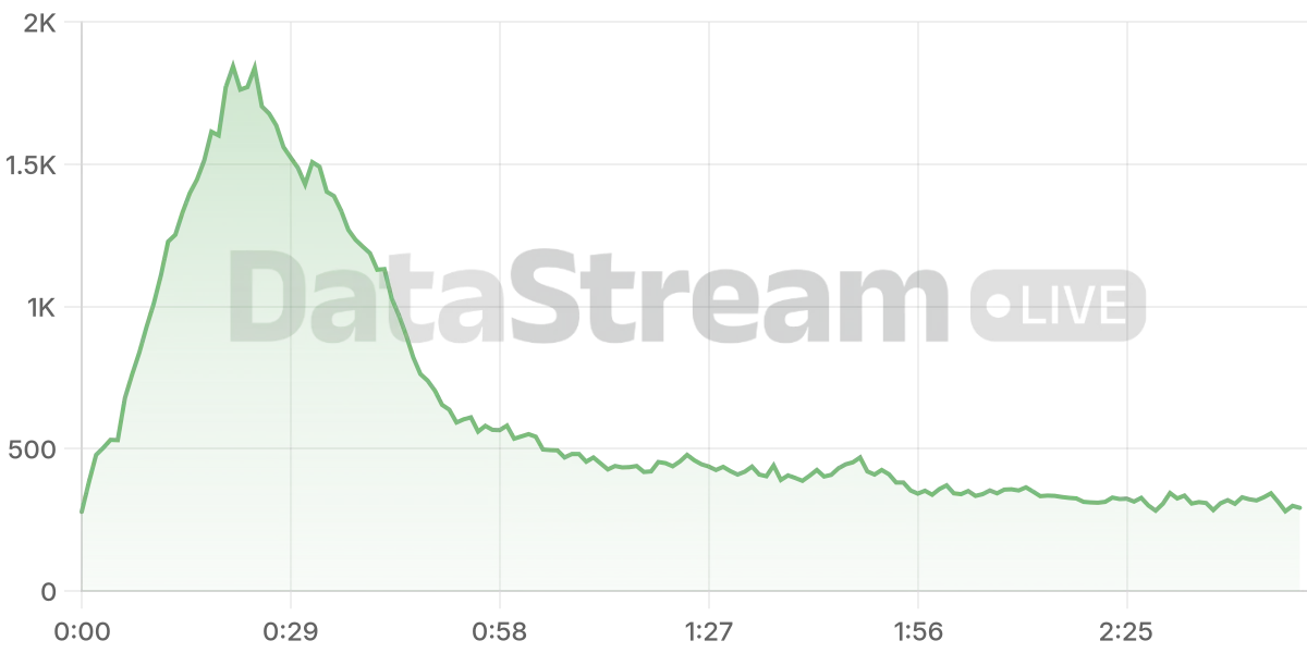 Grafico de conectados del stream