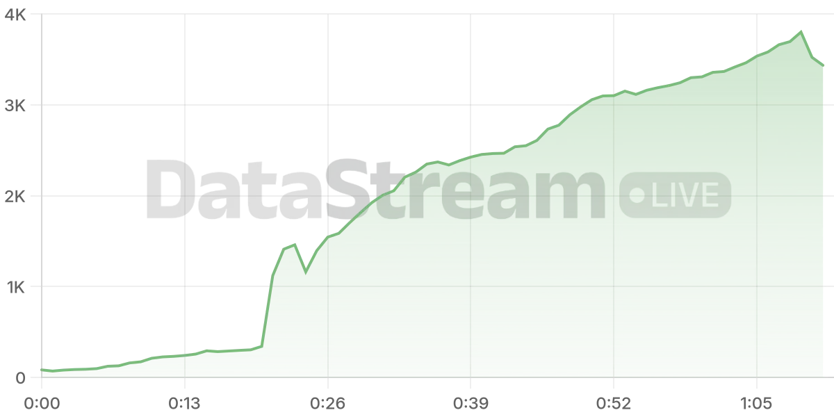 Grafico de conectados del stream