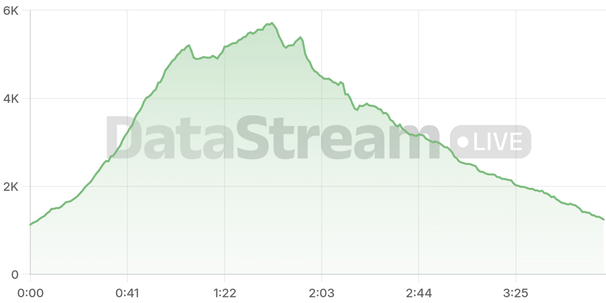 Grafico de conectados del stream
