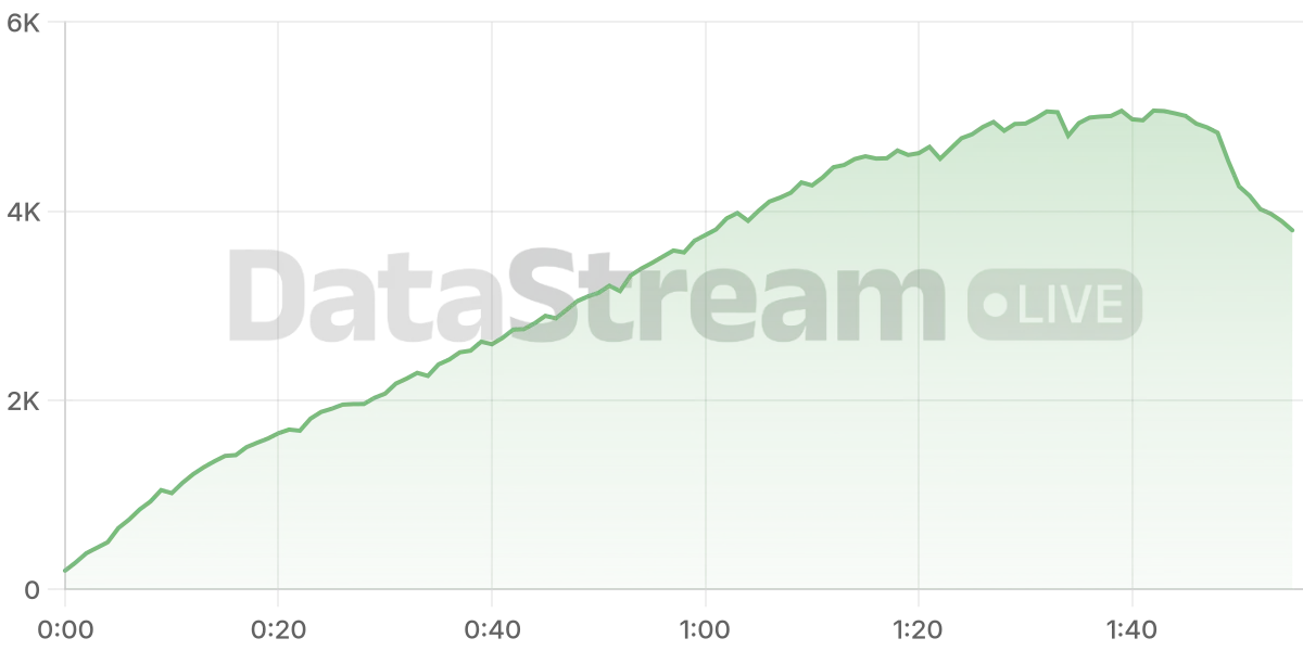 Grafico de conectados del stream