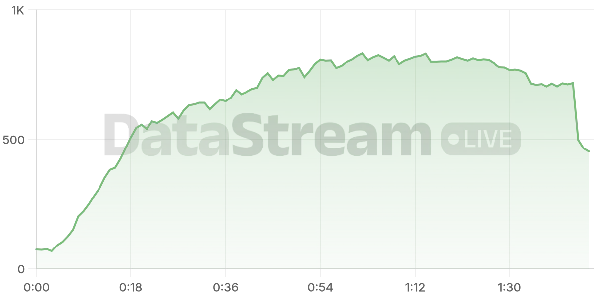 Grafico de conectados del stream