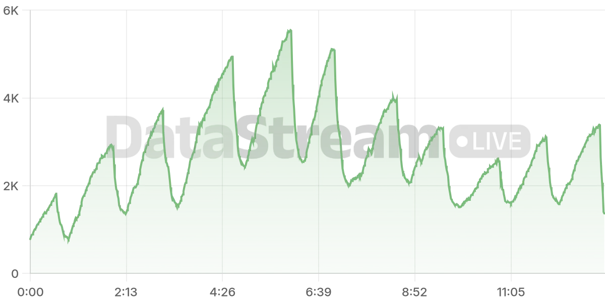 Grafico de conectados del stream