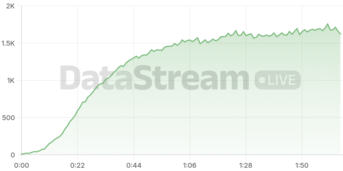 Grafico de conectados del stream