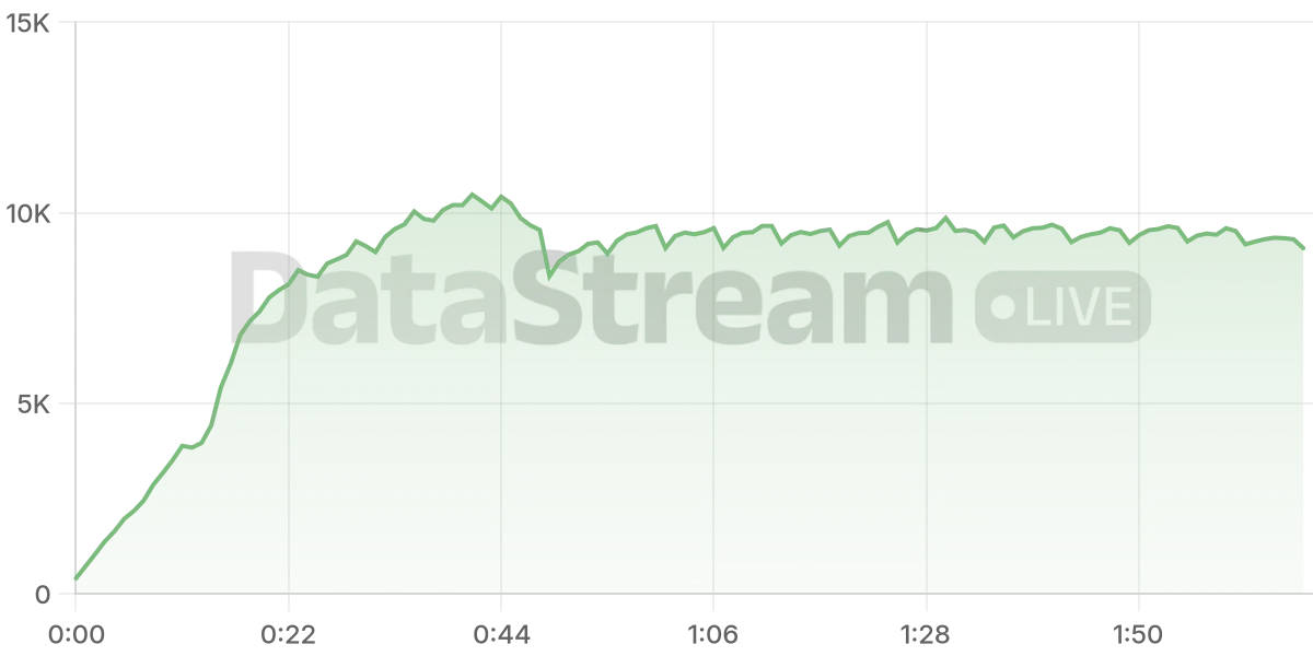 Grafico de conectados del stream