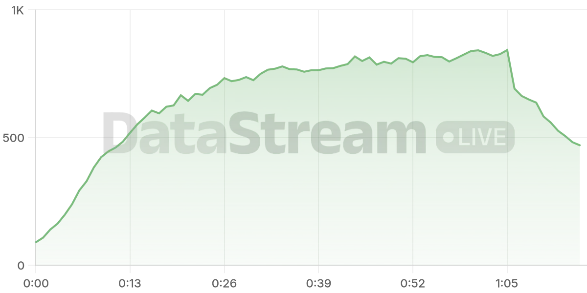 Grafico de conectados del stream
