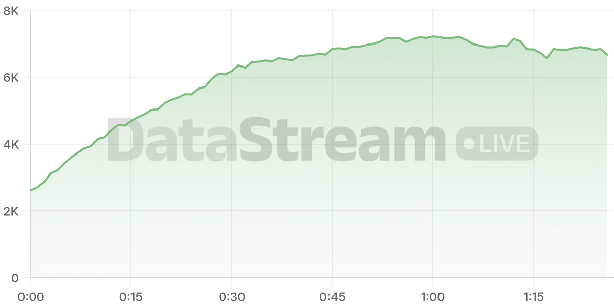 Grafico de conectados del stream