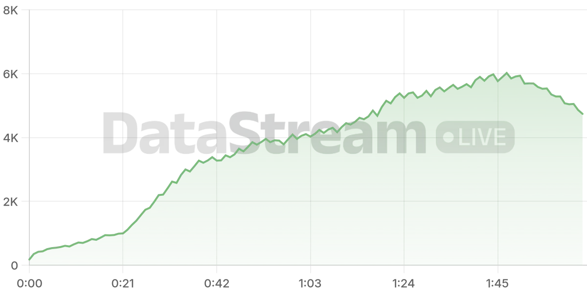 Grafico de conectados del stream
