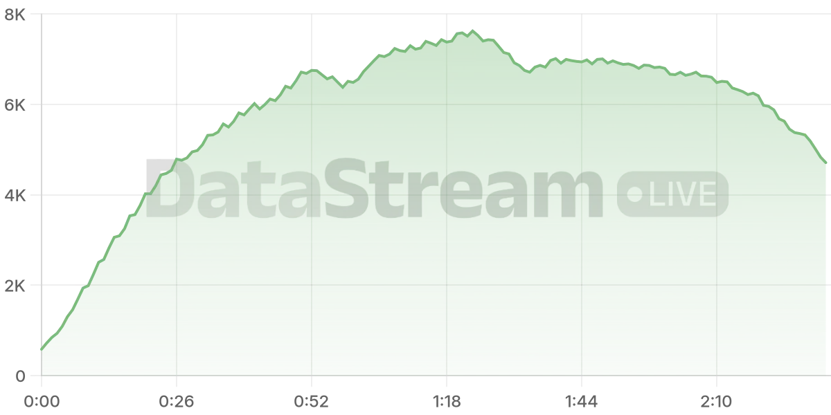 Grafico de conectados del stream