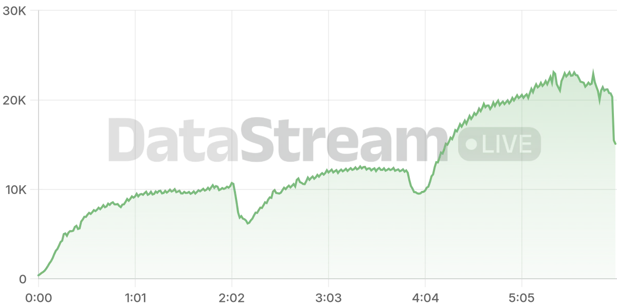 Grafico de conectados del stream