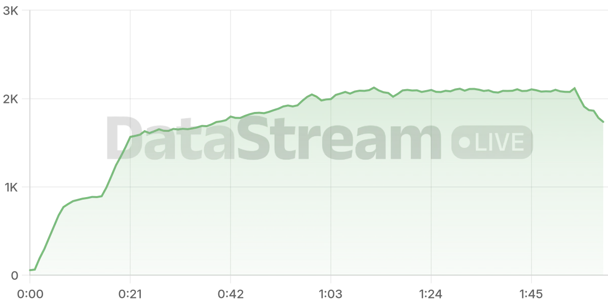 Grafico de conectados del stream