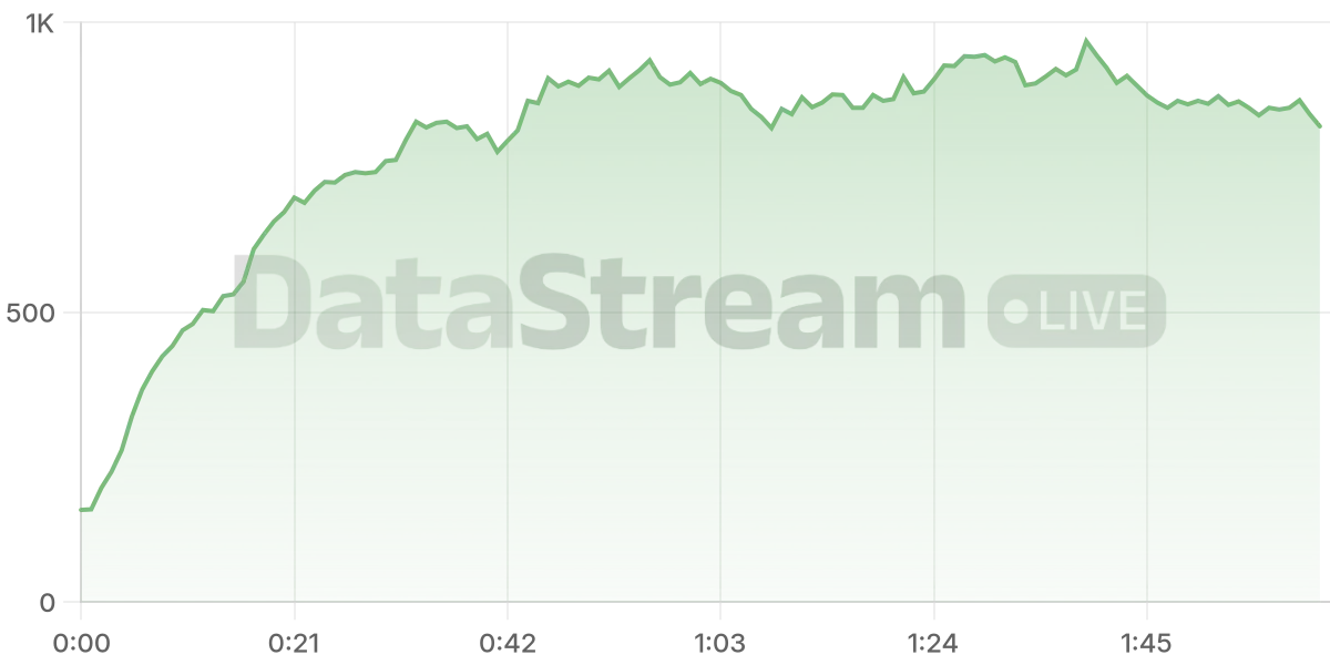 Grafico de conectados del stream