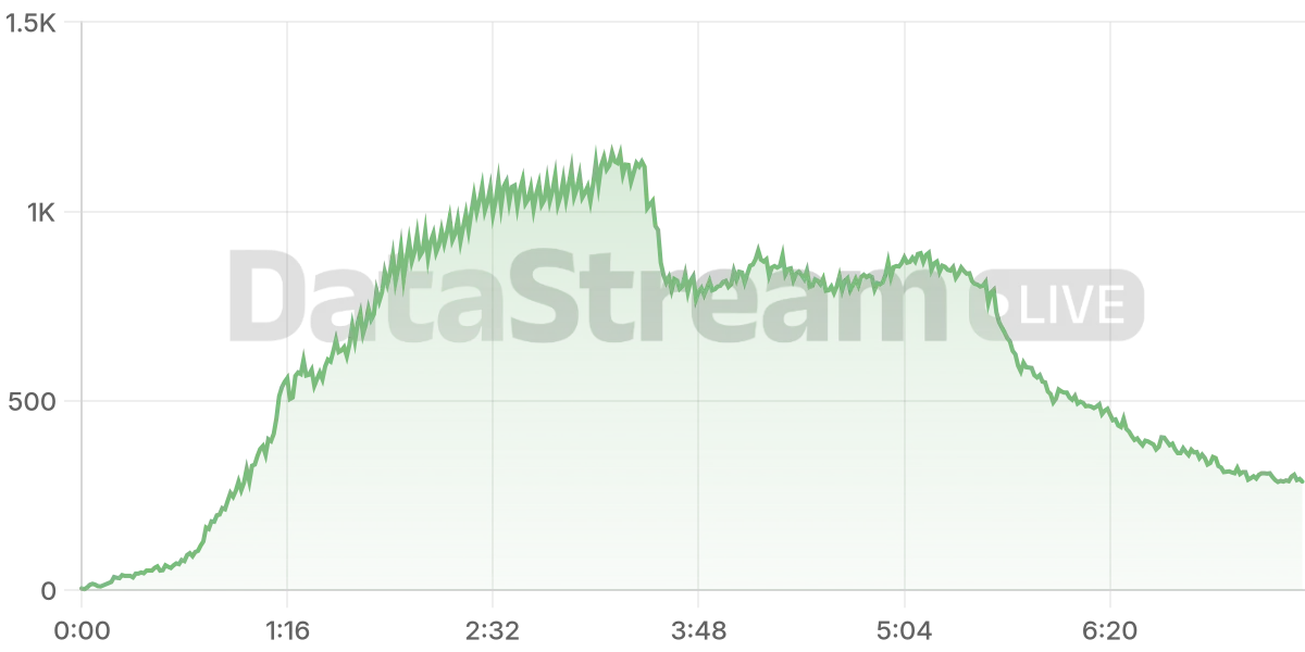 Grafico de conectados del stream