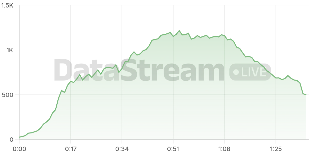 Grafico de conectados del stream