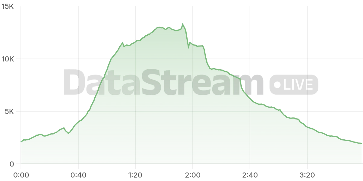 Grafico de conectados del stream