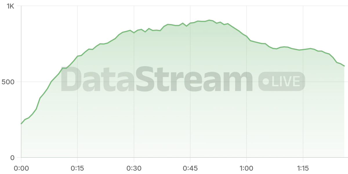 Grafico de conectados del stream