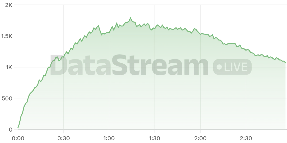 Grafico de conectados del stream