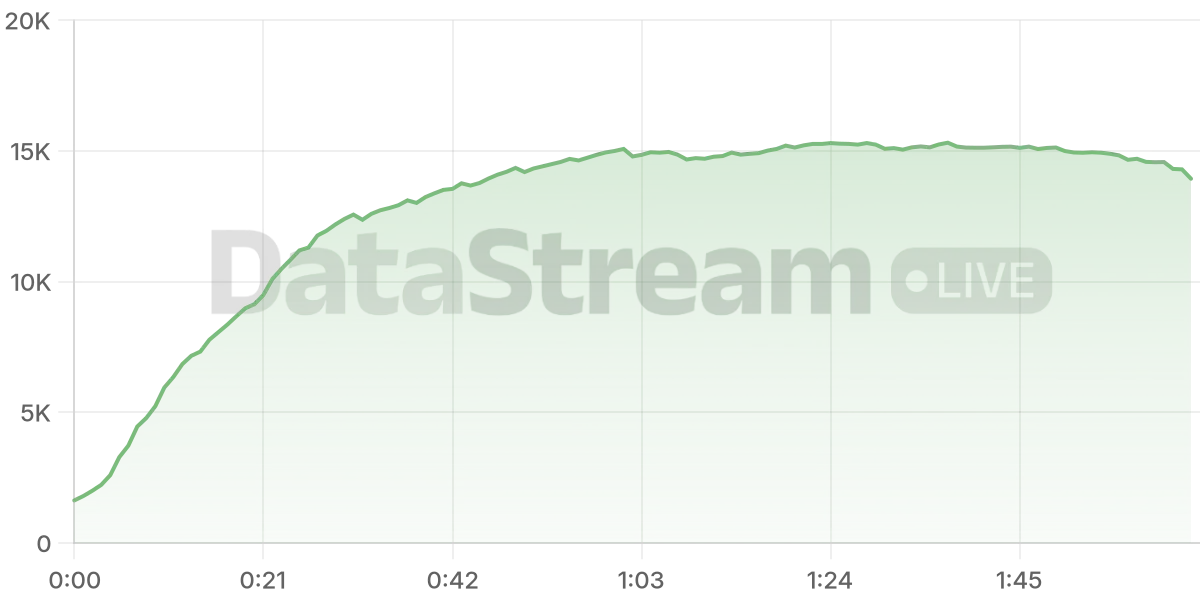 Grafico de conectados del stream