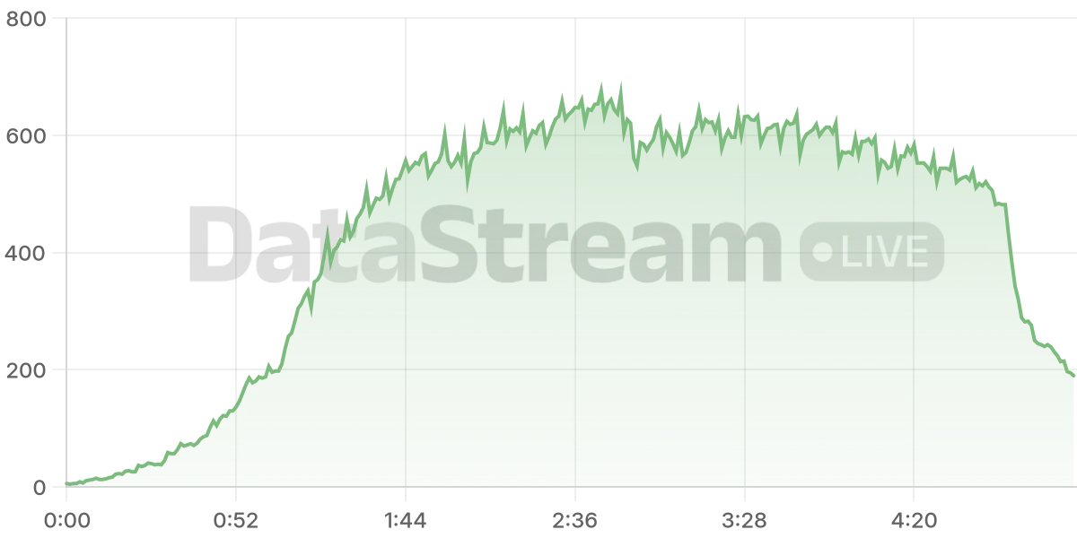 Grafico de conectados del stream