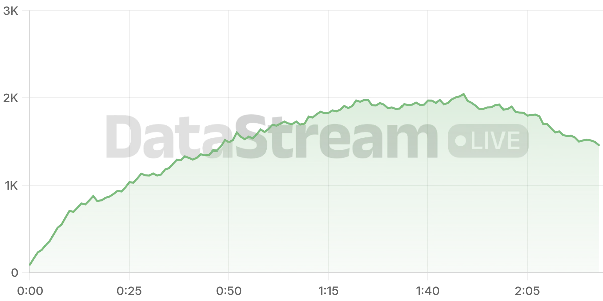 Grafico de conectados del stream