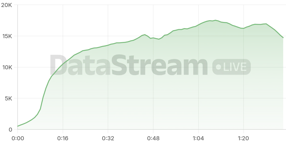 Grafico de conectados del stream