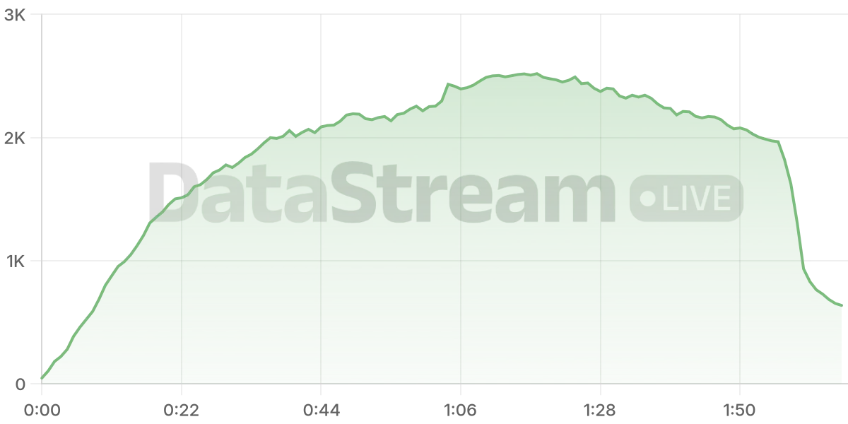 Grafico de conectados del stream
