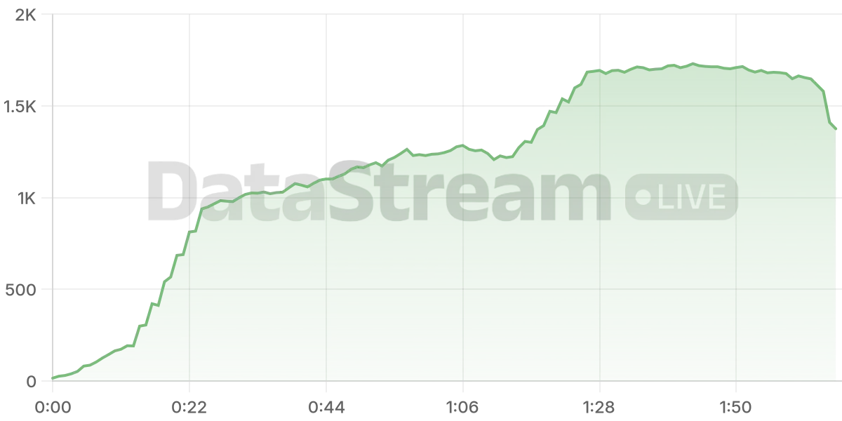 Grafico de conectados del stream