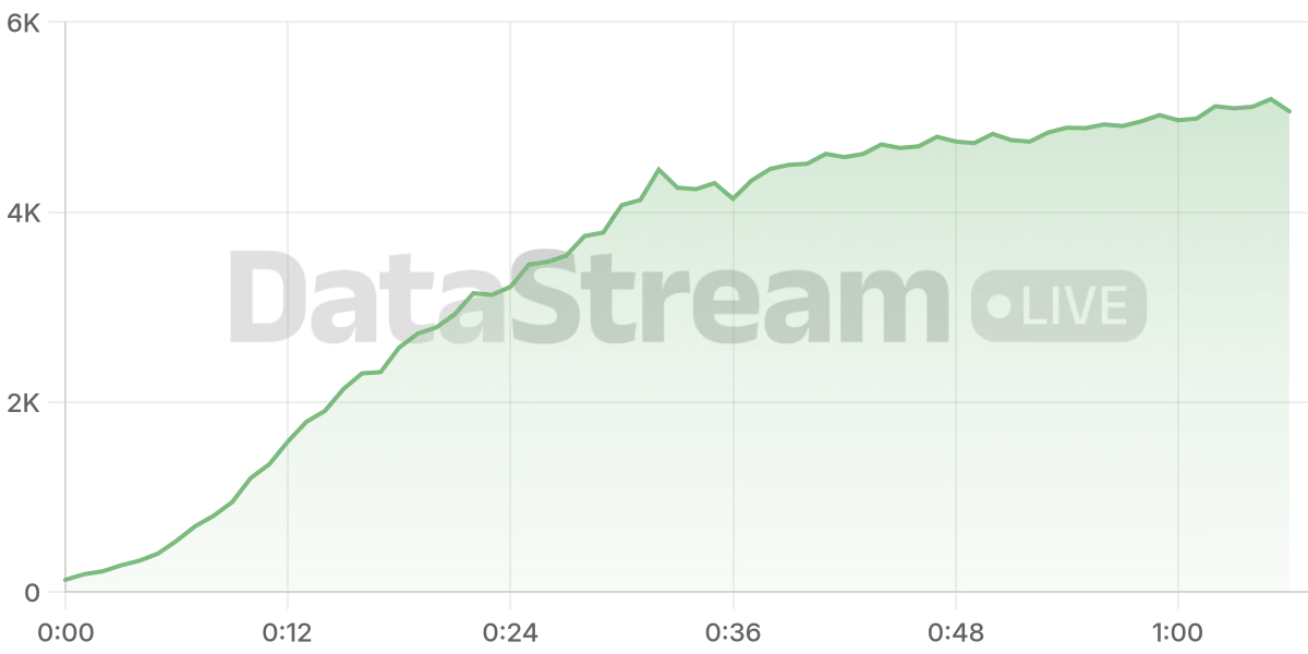 Grafico de conectados del stream