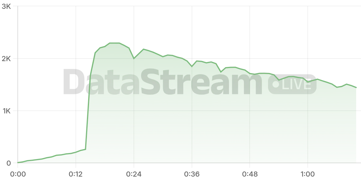 Grafico de conectados del stream