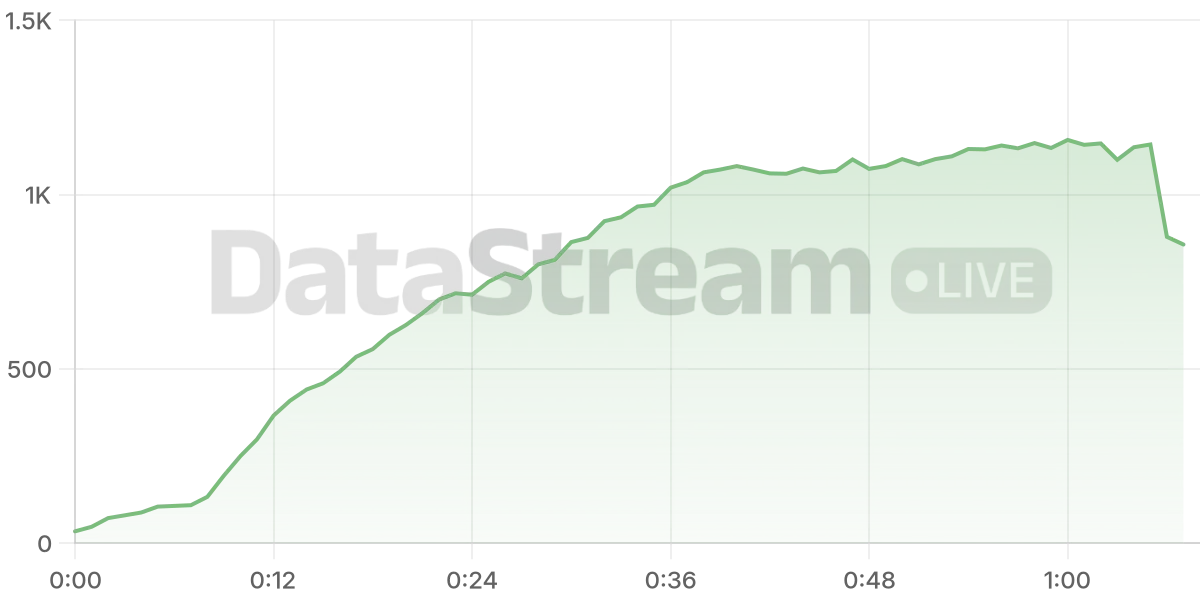 Grafico de conectados del stream