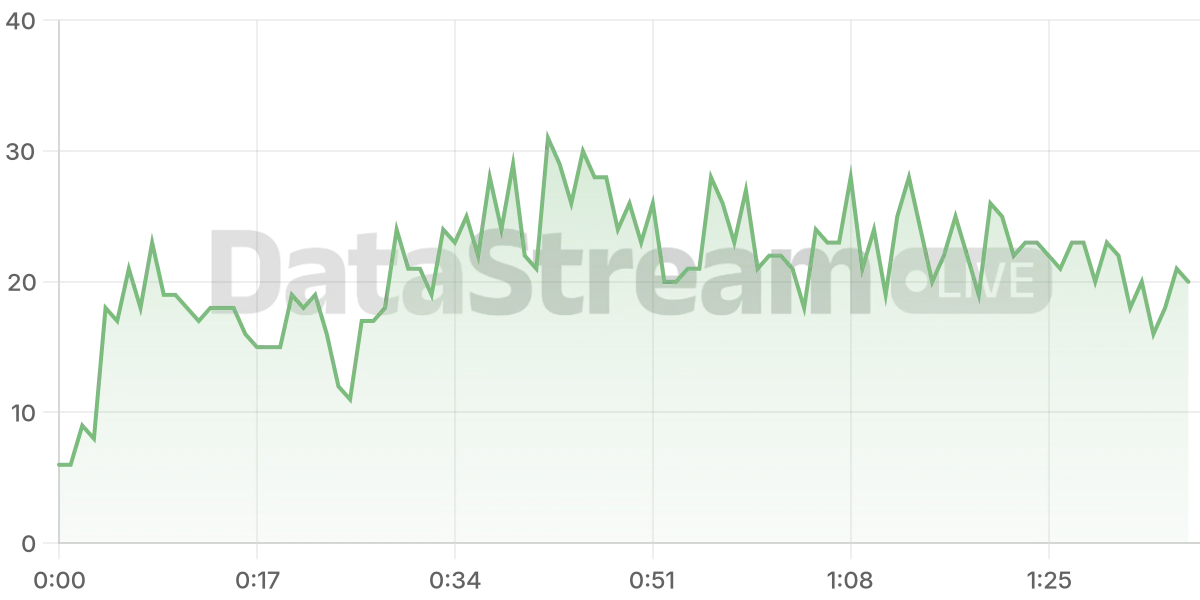 Grafico de conectados del stream