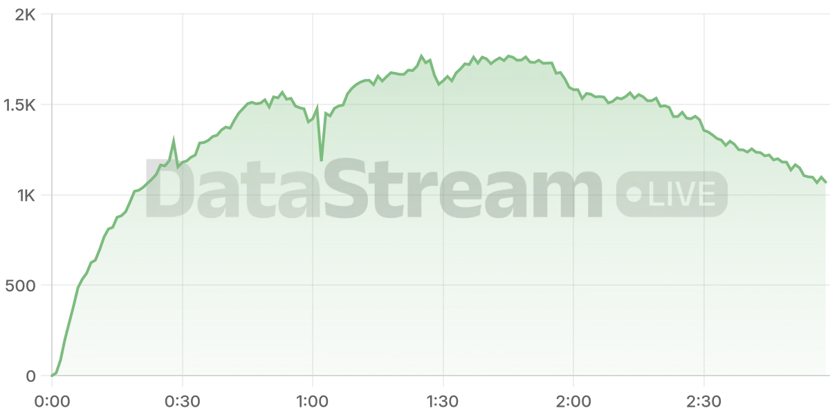 Grafico de conectados del stream
