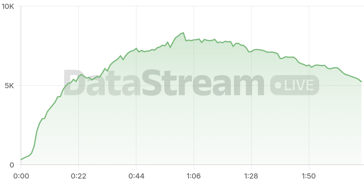Grafico de conectados del stream