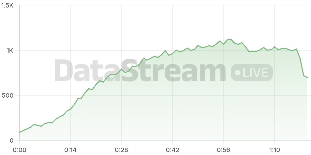 Grafico de conectados del stream