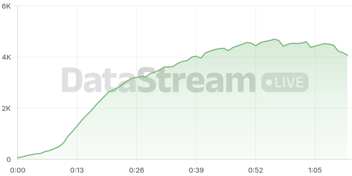 Grafico de conectados del stream