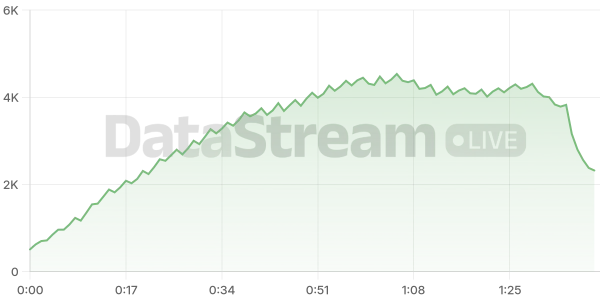 Grafico de conectados del stream