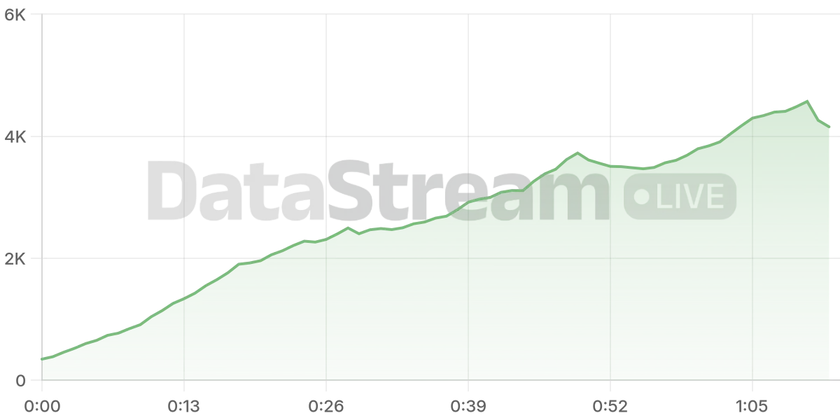 Grafico de conectados del stream