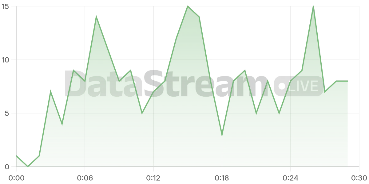 Grafico de conectados del stream