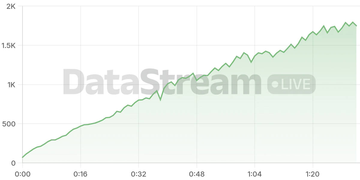 Grafico de conectados del stream