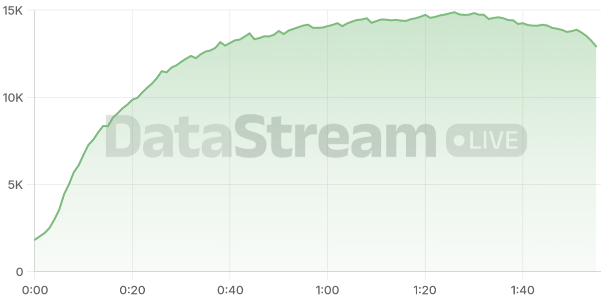 Grafico de conectados del stream