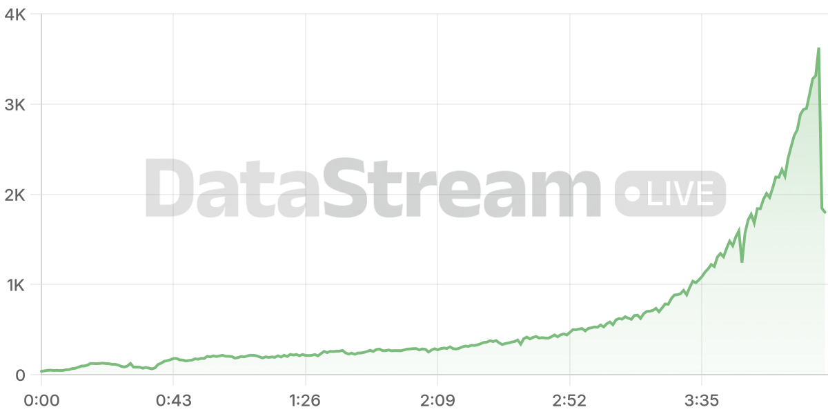 Grafico de conectados del stream