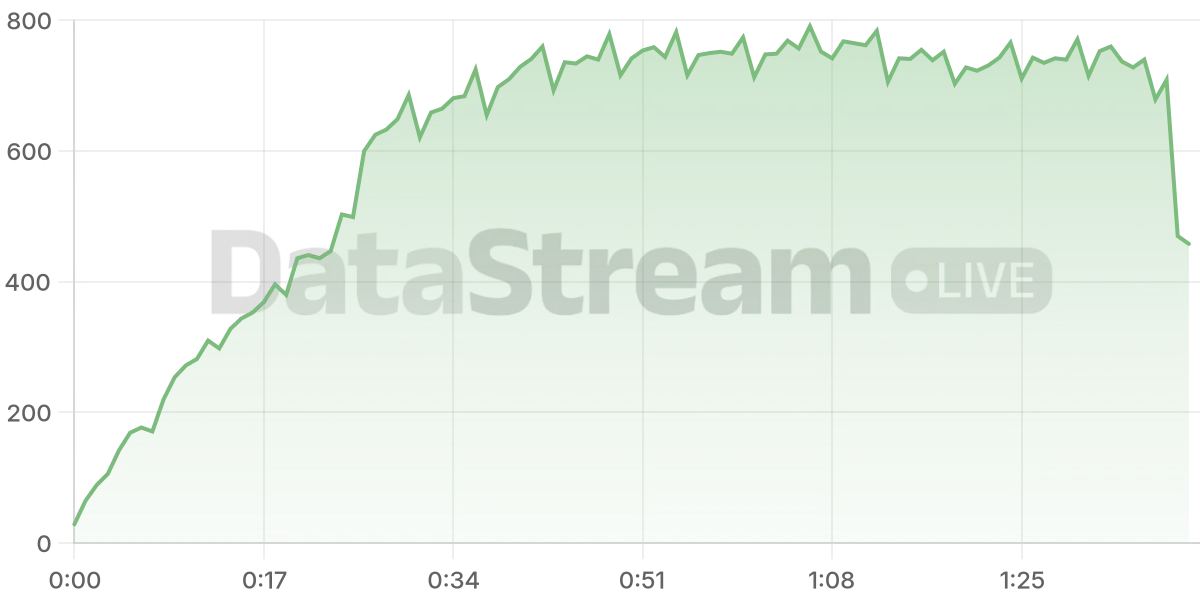 Grafico de conectados del stream