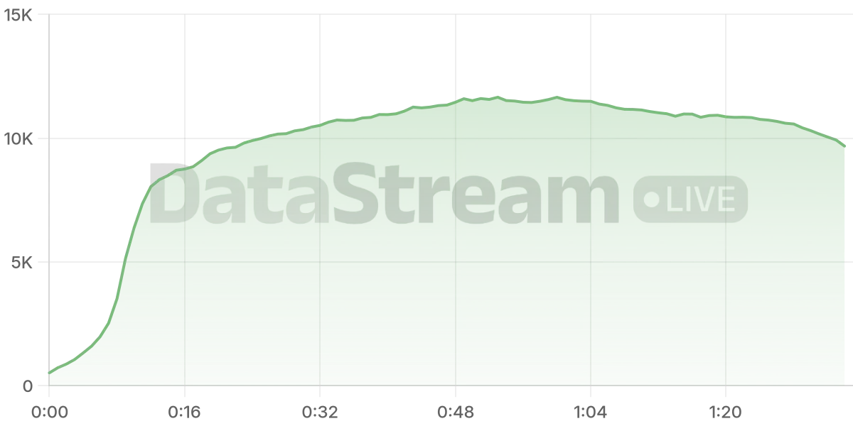 Grafico de conectados del stream