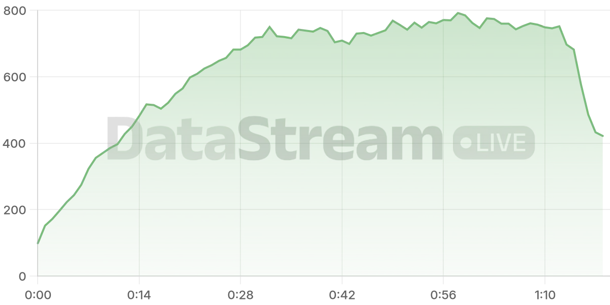 Grafico de conectados del stream