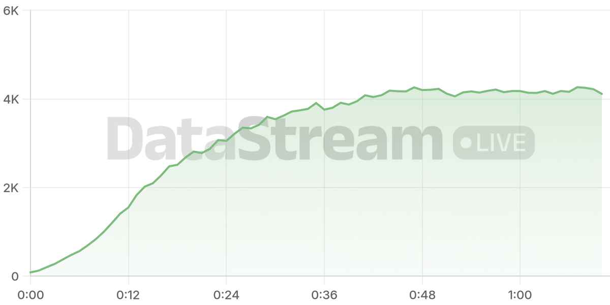 Grafico de conectados del stream