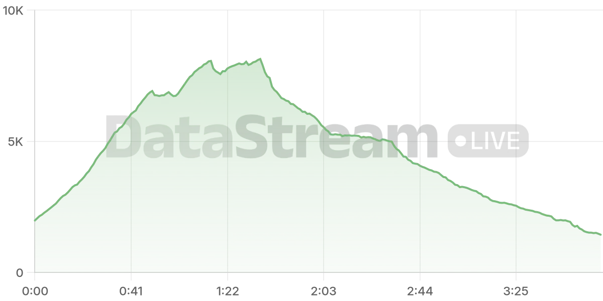 Grafico de conectados del stream